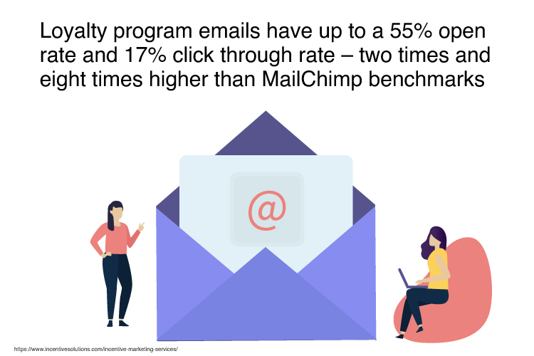 Loyalty program emails have up to a 55% open rate and 17% click through rate – two times and eight times higher than MailChimp benchmarks